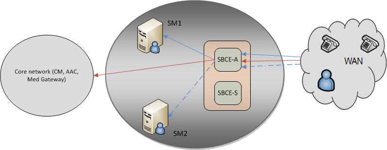 Remote worker configuration Figure 1: Deployment model: Single Avaya SBCE in high availability mode In the deployment model, the bounding box represents the Avaya SBCE high availability solution.