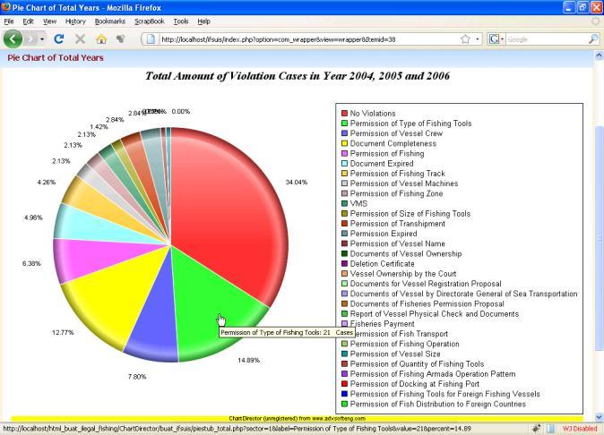 Figure 11. Pie chart of violation case in total years 4.5. Charts Figure 9.
