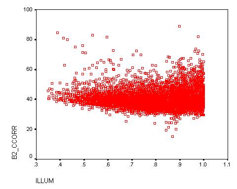 Figure 6. Scatter plot of illumination (X) vs. Band 2 c-corrected for AOIs (Sierran mixed conifer land cover class).