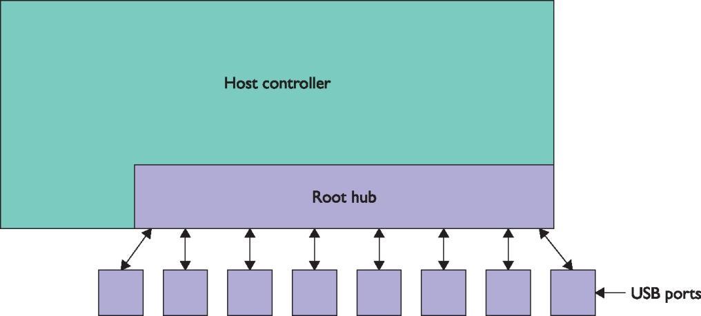 USB Ports Understanding USB Host controller (often in chipset) contains root hub Root hub is like an expansion bus All the USB devices connect to the root hub ports