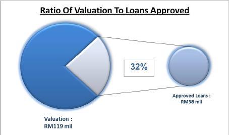 Ratio of Valuation