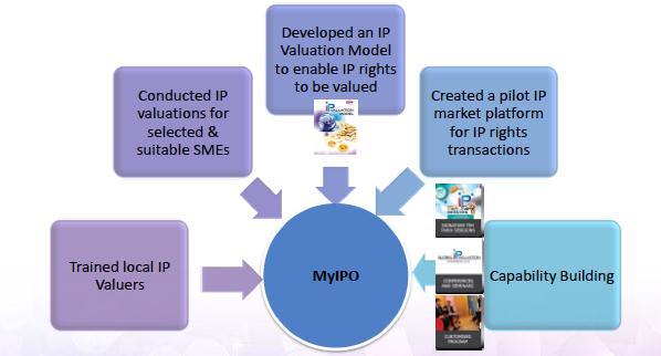 MyIPO s Current Initiatives The Intellectual Property Corporation of Malaysia (MyIPO) is an agency under the purview of the