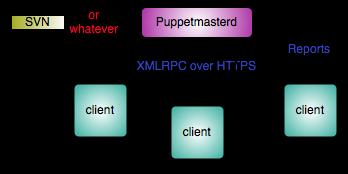 Puppet Architecture Master (server) Write and keep the manifests