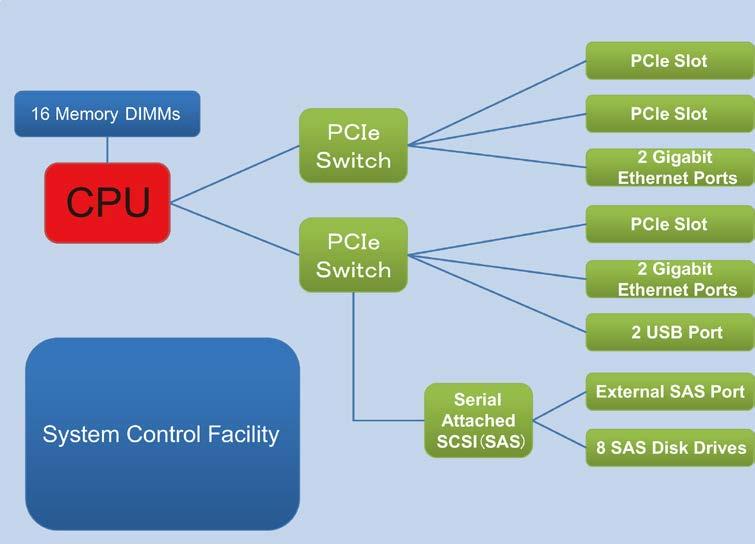 System Architecture Figure 3-2. Fujitsu M10-1 Interconnect Architecture 3.