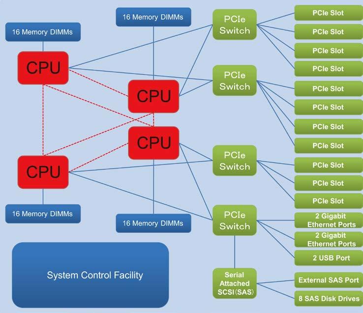 System Architecture Figure 3-3. Fujitsu M10-4 Interconnect Architecture 4.