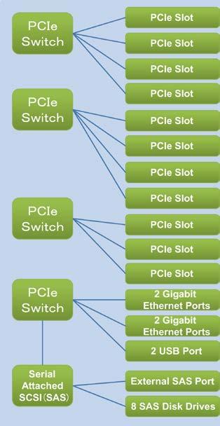 System Architecture one-to-two, depending on the number of CPU chips mounted. The I/O subsystem supports the connection of external I/O devices by providing 11 PCI Express Generation 3.