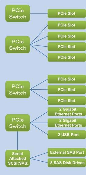 System Architecture Units increase the number of available PCI Express Generation 3.0 slots. Figure 3-11. Fujitsu M10-4S I/O Subsystem Architecture 5.