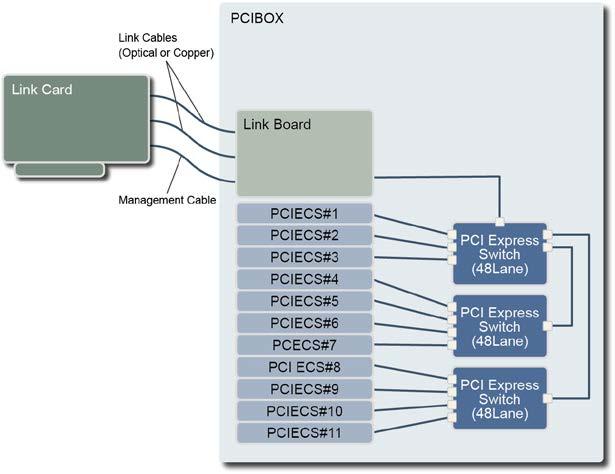 System Architecture cassettes, the external I/O chassis supports active replacement of hot-plug PCI Express cards.