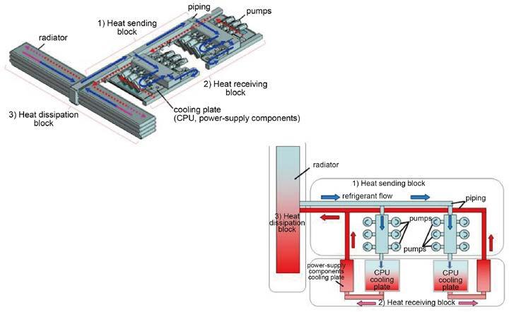 System Architecture Figure 3-13. Liquid Loop Cooling High-Efficiency Power Supply The Fujitsu M10-1 server employs power supplies which comply with 80 PLUS?