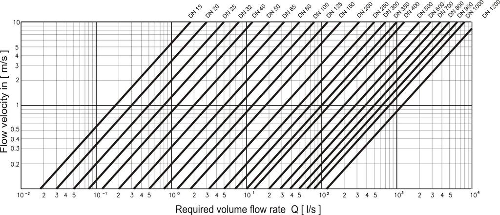 ELIS PLZEŇ a. s. Operational flow rates and flow velocities for various sensor sizes Page 10 of 64 4.1.2.