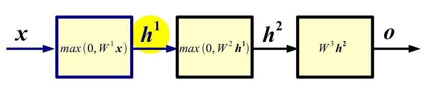 Forward propagation Figure 5: Forward pass on the network x R D, W 1 R N 1 D b 1 R N 1, h 1