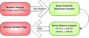 Standard HTTP model Client