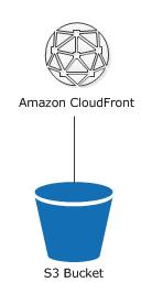 When your distribution is deployed, you are ready to reference your content with your new Amazon CloudFront domain name or CNAME.