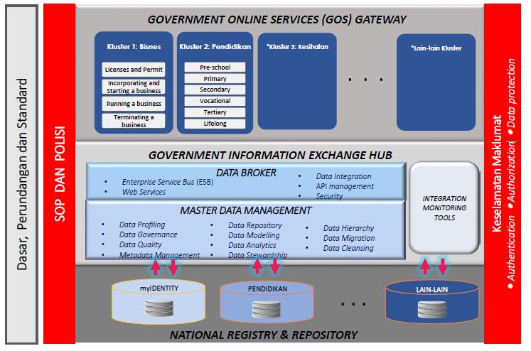 LEGISLATION, POLICY AND STANDARD INFORMATION SECURITY Authentication, Audthorization, Data Protection GOVERNMENT ONLINE