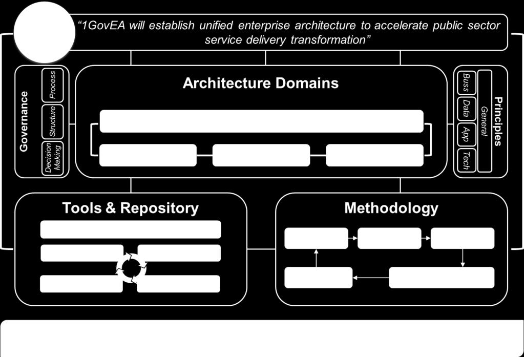 PUBLIC SECTOR ENTERPRISE ARCHITECTURE BLUEPRINT (1GOVEA) Convergence of Business and Technology Strategies Strengthening Crossagency