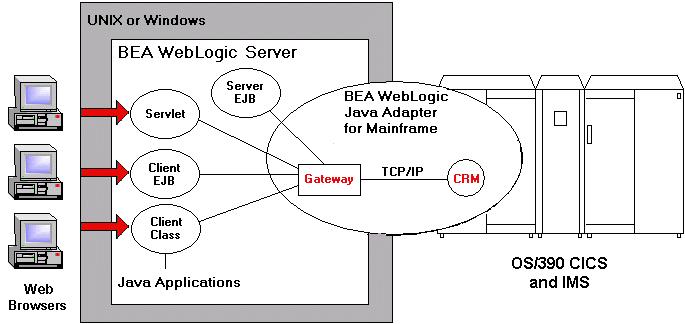 1 BEA WebLogic Java Adapter for Mainframe Introduction Figure 1-1 Typical WebLogic JAM Distributed Configuration BEA WebLogic JAM enables applications running on BEA WebLogic Server and mainframe