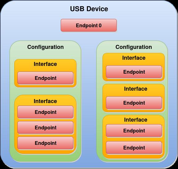 10 What is USB device?