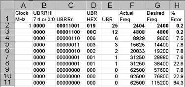 AT94K Series Calculating your own Baud Rate Following is a sample Excel table used to calculate the different baud rate.