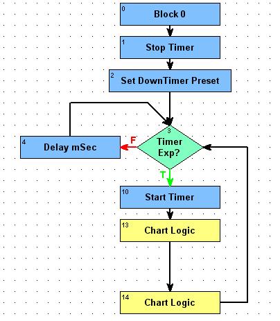 Once you determine how often each chart really needs to run, you can run it on a schedule using a timer at the top of the chart. When the timer expires, restart the timer, and execute the logic.