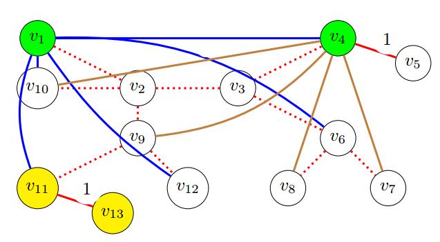 Fig. 2: Graph after one iteration of Graph Reduction Algorithm Fig. 3: Graph after one iteration of Graph Reduction Algorithm deletion as shown in Fig.