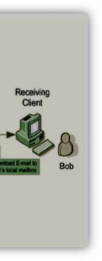 SMTP protocol. Sending server performs a lookup for the mail exchange record of receiving server b.org through Domain Name System (DNS) protocol on DNS server dns.b.org. The DNS server responds with the highest priority mail exchange server mx.