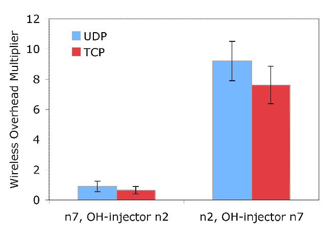 layer capture occurs at node n7 has WOM of 1 n2 has WOM of 10 TCP/UDP perform