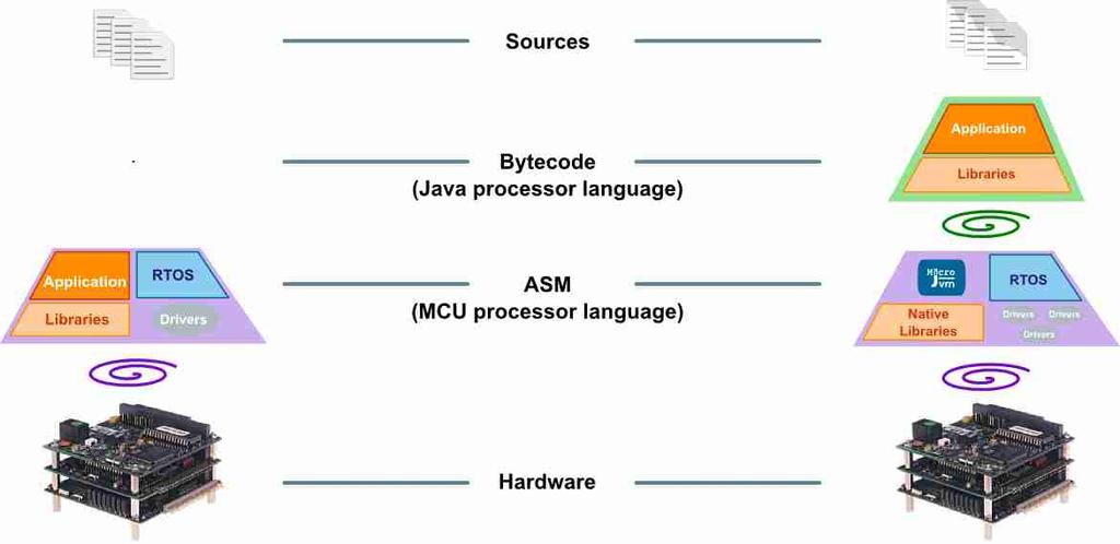 Java Platform = JVM + BSP BSP gives partial hardware / OS abstraction Dec.