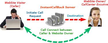 Webmasters / Marketing Team of your Website, etc. that like to offer a free phone call to their visitors. 2.
