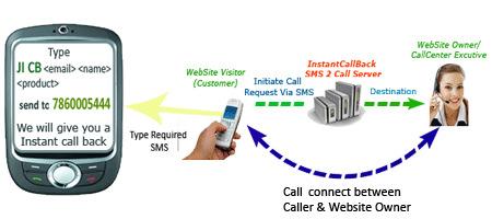 Executive instantly with customer who has responded by SMS to your advertisements. InstantCallBack.