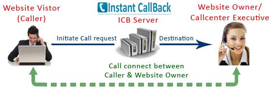 >> How InstantCallBack Click 2 Call Works: The customer clicks on the Instant Callback Button, enters his or her phone number, and clicks Click 2 Call button. Now the InstantCallback.