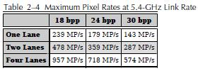 rate: Link bandwidth allows pixel clocks of up to 359 MP/s for 24 bpp or 287 MP/s for 30 bpp. 2560 1600 @ 60Hz, 30 bpp is supported.