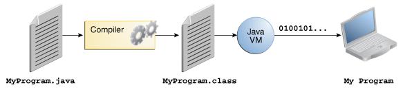 In Java: all source code is first written in plain text files with a.java extension the source files are compiled into.class files by the compiler (javac) a.