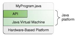The Java Platform consists of two components: The JVM The Java Application Programming Interface (API) Java API - a large collection of ready-made