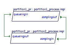 Test case 5: ARINC653 hierarchical scheduling PROCESSOR IMPLEMENTATION powerpc.impl SUBCOMPONENTS part1 : VIRTUAL PROCESSOR p1.impl; part2 : VIRTUAL PROCESSOR p2.