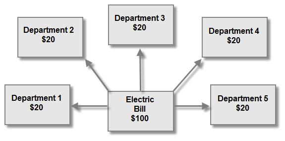 Example: Distributing One Expense Across Multiple Accounts An organization has five departments and a percentage of the electric bill is expensed to each department s account every month.