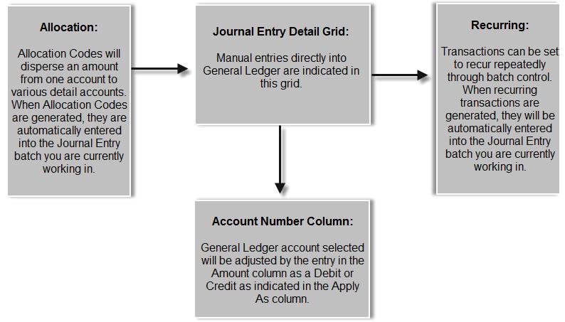 Journal entries are debit or credit entries that save in a transaction file and post directly to General Ledger. This chapter covers working with journal entry transactions.