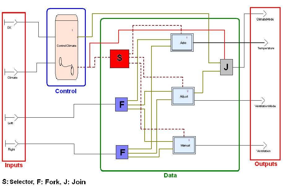 control/data flow with Scade. Fig. 9.