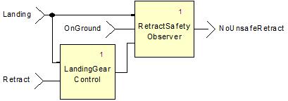Testing activities, including SCADE Suite simulation, let the user test and verify the correctness of the design.