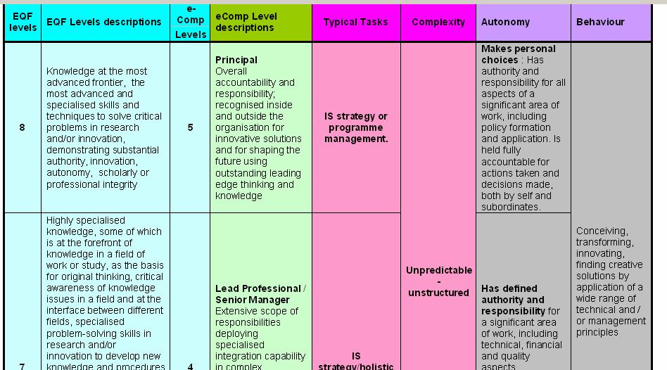 Competence levels e-competence Level Outcomes (2) Methodology: Level assignment, Qualfification levels related to the EQF related to EQF Level 5 8 4 7 3 6 2 4 and 5 1 3 5 e-competence levels: 1