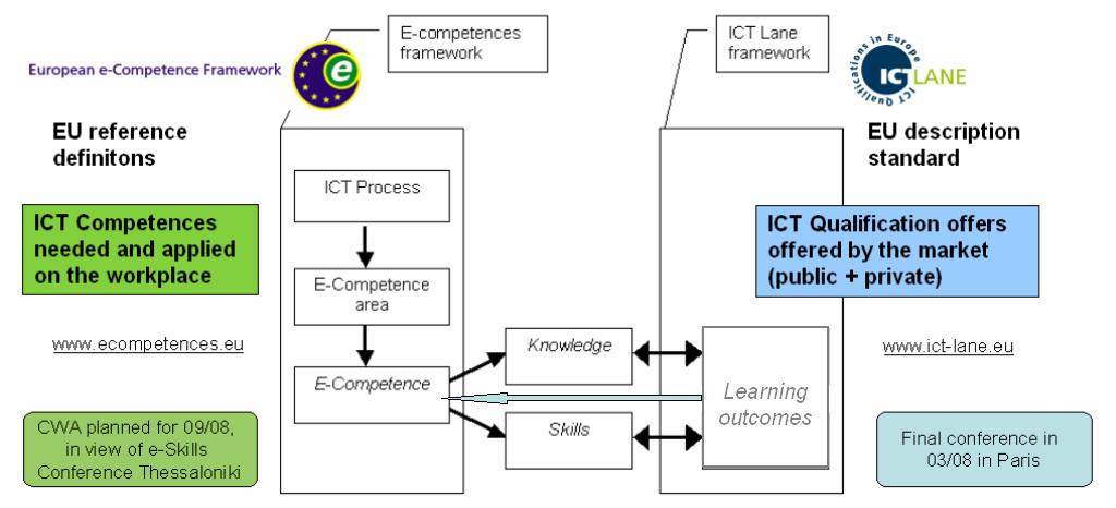 Towards a European ICT sector framework, facing competences demand and training supply Connection