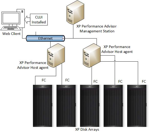 Figure 1 HP XP7 Performance Advisor setup Additionally, the HP XP7 Performance Advisor also provides HP XPWatch, HP XPSketch, and HP XPInfo.