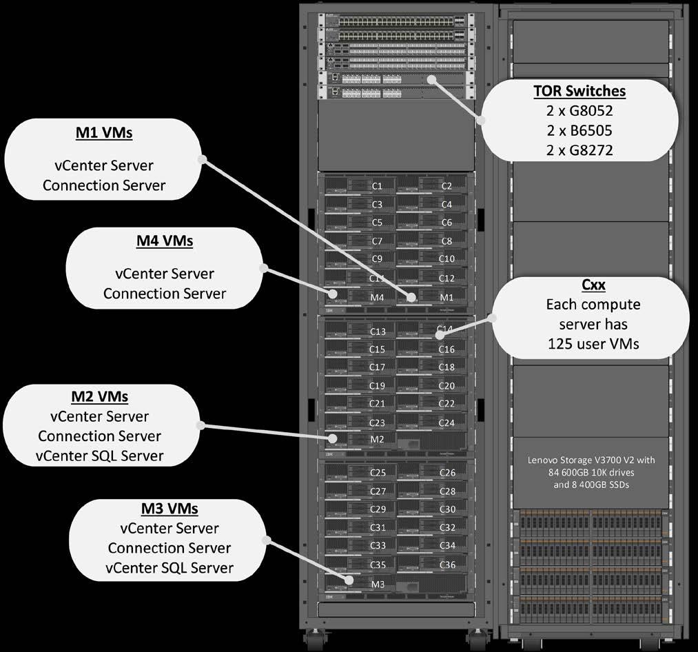 Figure 12: Deployment diagram for 4500 stateless users using Lenovo V3700 V2 shared storage Figure 13 shows the 10 GbE and Fibre Channel networking that is required to connect the three Flex System