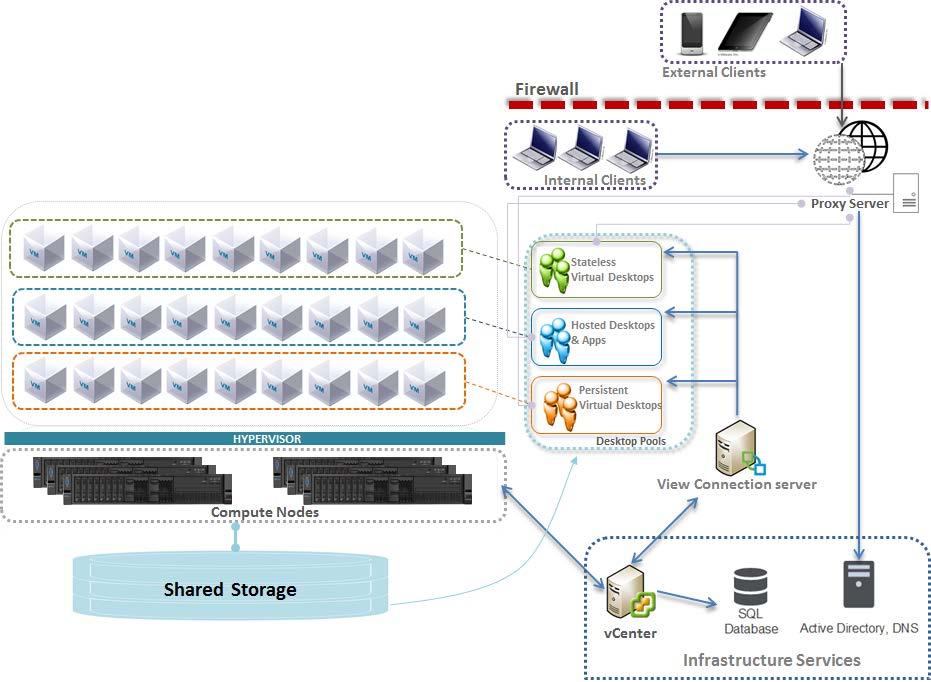 2 Architectural overview Figure 1 shows all of the main features of the Lenovo Client Virtualization reference architecture with VMware Horizon on VMware ESXi hypervisor.