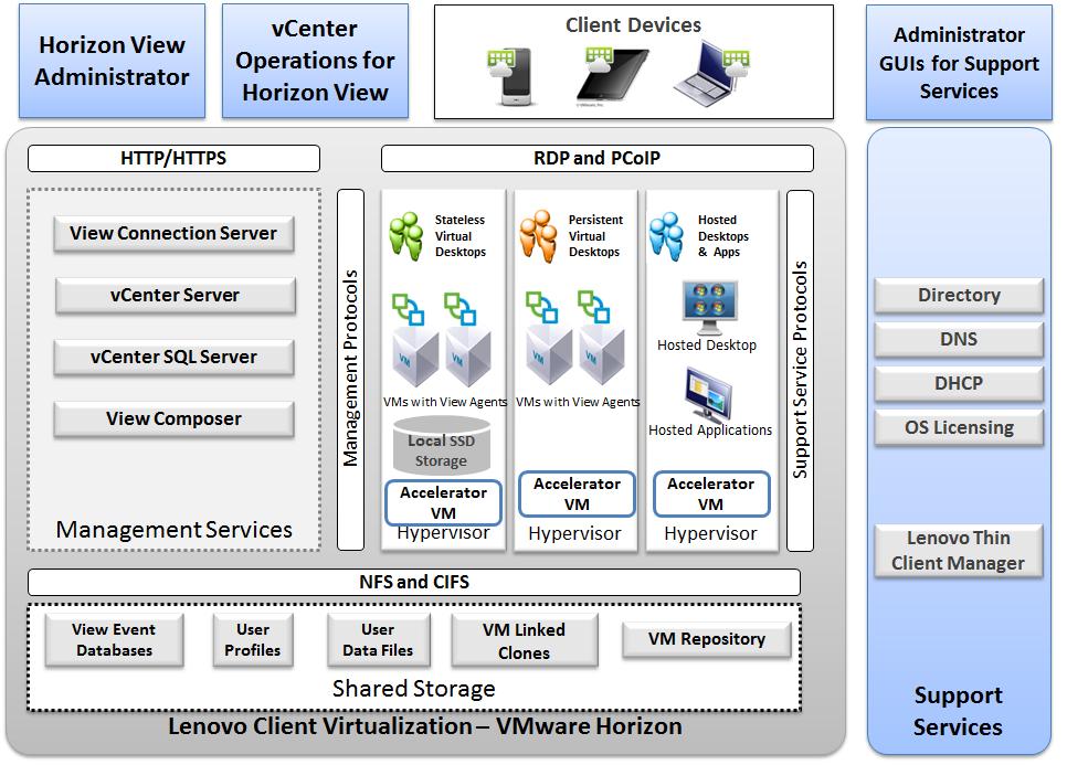 3 Component model Figure 2 is a layered view of the LCV solution that is mapped to the VMware Horizon virtualization infrastructure.
