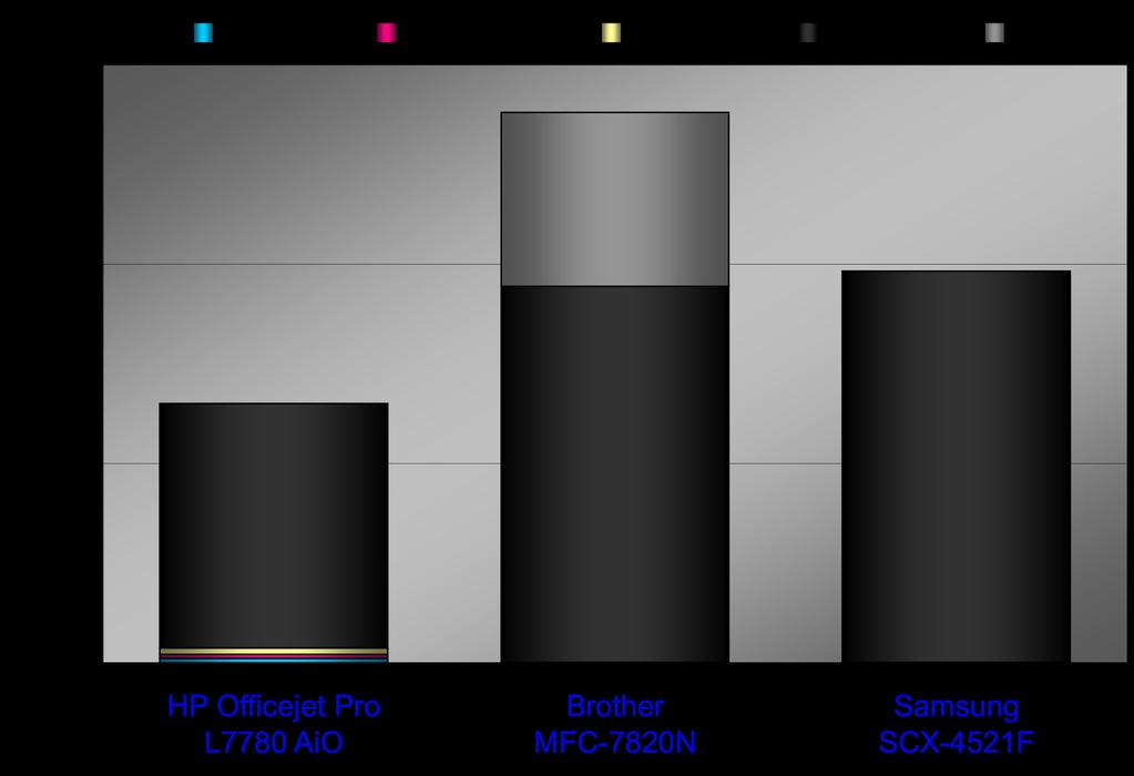: KR Won HP Officejet Pro L7580 Series Color Inkjet AiO, Brother MFC-7820N, & Samsung SCX-4521F HP 53% lower 7.6 HP 34% lower 9.6 3.