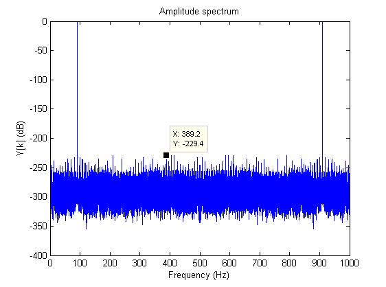 4.1. Feasibility study 31 Figure 4.3: The amplitude spectrum in decibels of the transformed signal in double-precision. The highest peak in the noise floor is marked with its X- and Y-coordinate.