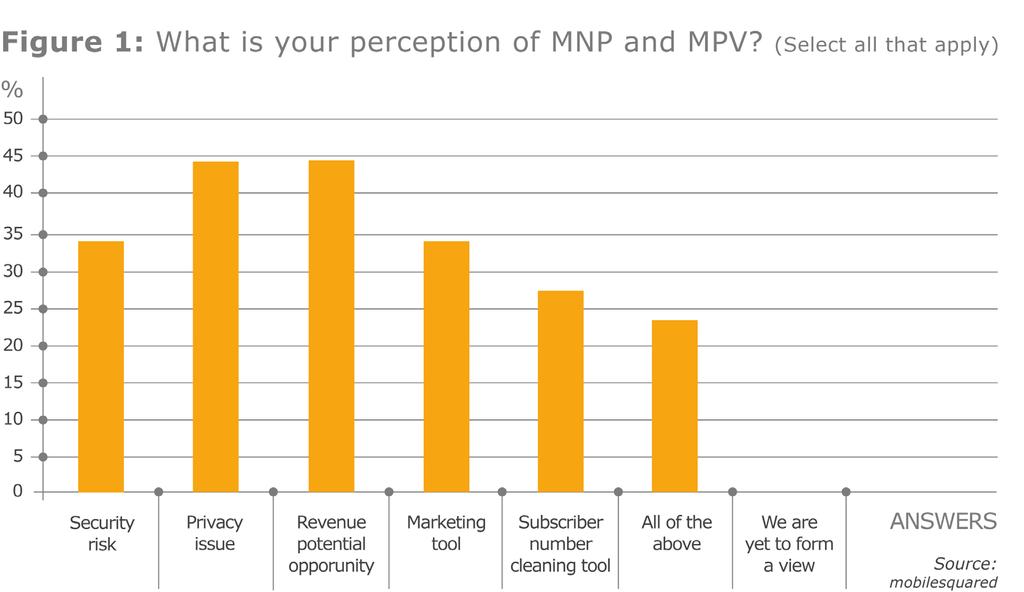Whitepaper The Monetisation of Portability and Verification Key Findings Key Findings Just below 45% of mobile operator respondents recognised the revenue potential of MNP and MPV, but equally the