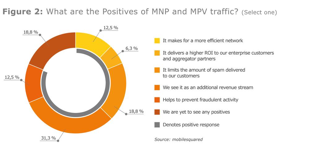 Whitepaper The Monetisation of Portability and Verification Key Findings 80% of mobile operators view the impact that MNP and MPV will have on their business positively.