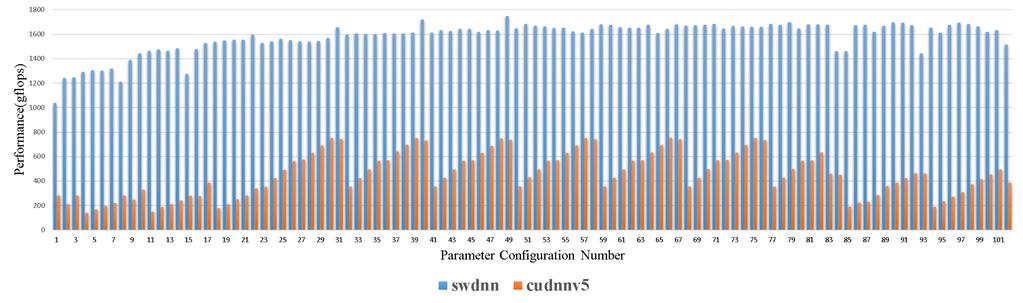 Library for Deep Learning (swdnn) n Performance q Convolutional performance above 1.