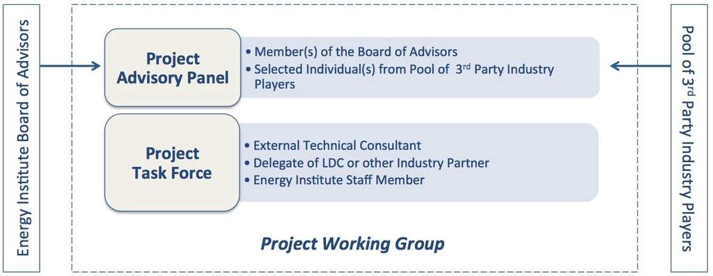 Nine member Advisory Board Government (2), Multinational (2), SME (1), Utility (1), MaRS (1), International Advisory Firm